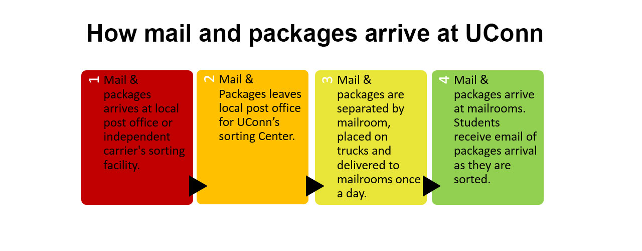 How Mail and Packages Arrive at UConn Diagram